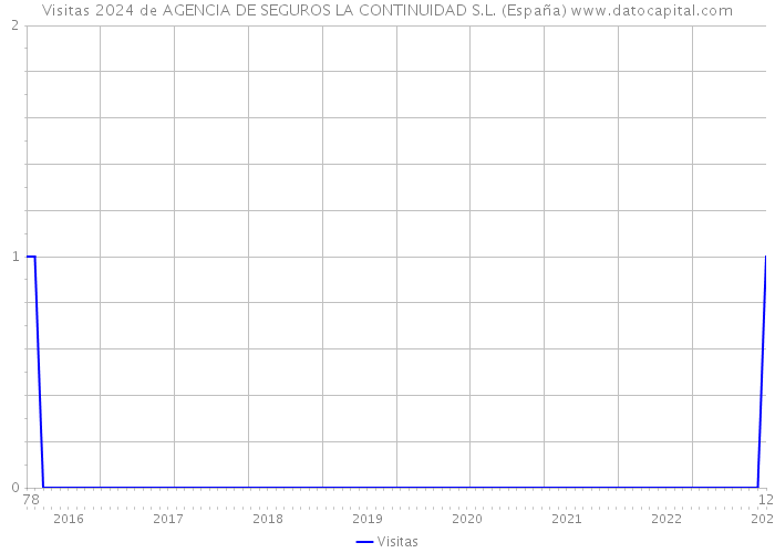 Visitas 2024 de AGENCIA DE SEGUROS LA CONTINUIDAD S.L. (España) 