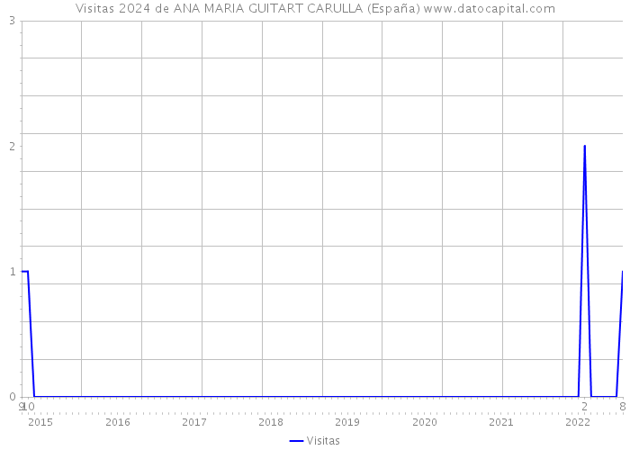 Visitas 2024 de ANA MARIA GUITART CARULLA (España) 