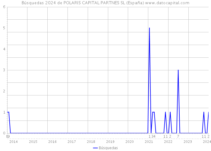 Búsquedas 2024 de POLARIS CAPITAL PARTNES SL (España) 