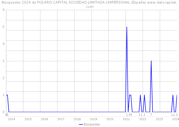 Búsquedas 2024 de POLARIS CAPITAL SOCIEDAD LIMITADA UNIPERSONAL (España) 