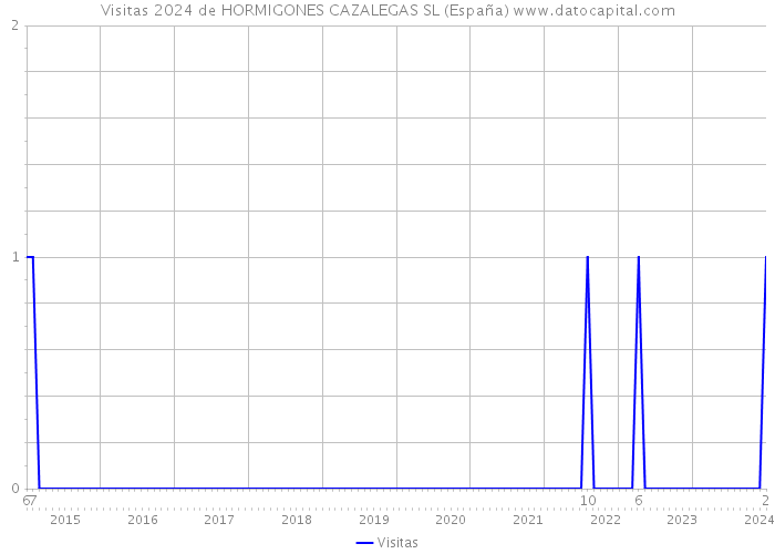 Visitas 2024 de HORMIGONES CAZALEGAS SL (España) 
