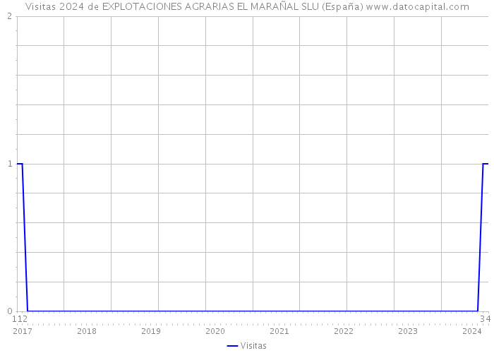 Visitas 2024 de EXPLOTACIONES AGRARIAS EL MARAÑAL SLU (España) 