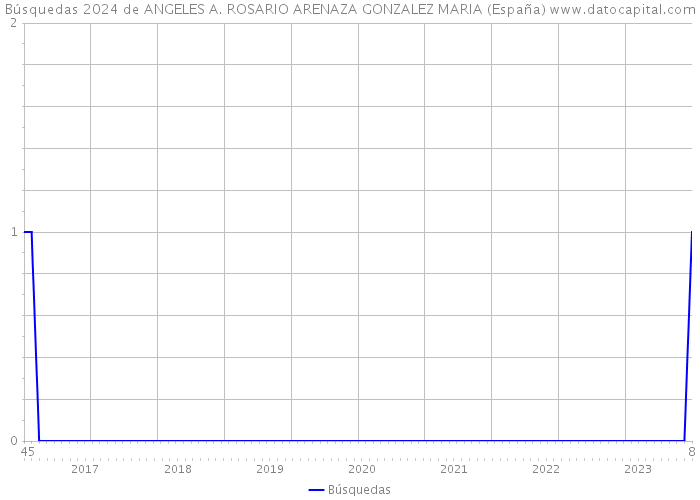 Búsquedas 2024 de ANGELES A. ROSARIO ARENAZA GONZALEZ MARIA (España) 