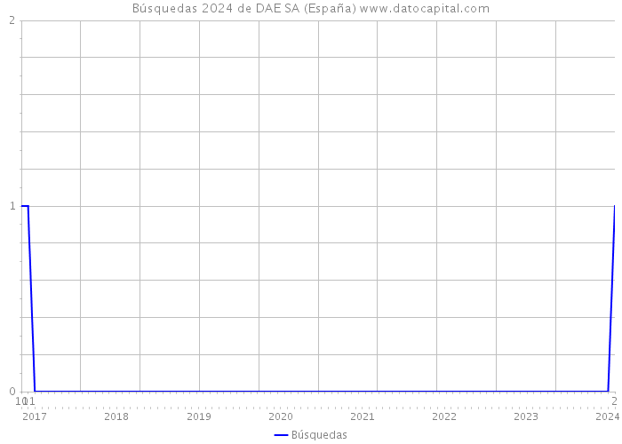 Búsquedas 2024 de DAE SA (España) 