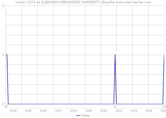 Visitas 2024 de ALEJANDRO FERNANDEZ SARMIENTO (España) 