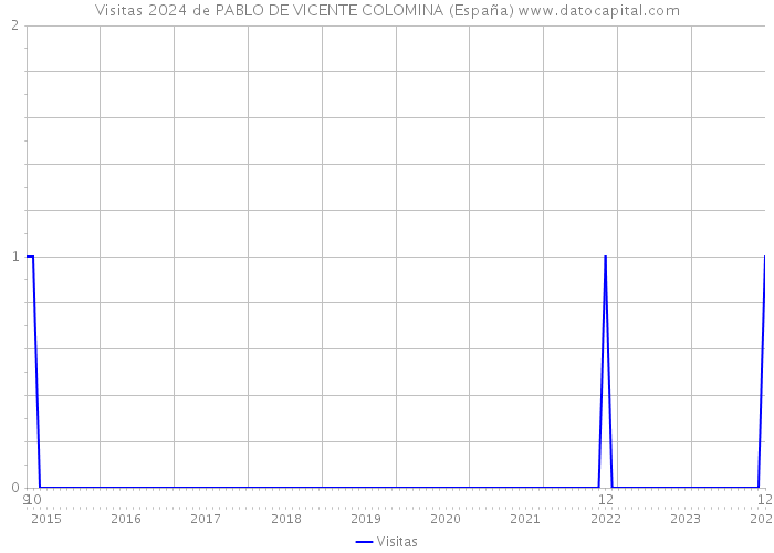 Visitas 2024 de PABLO DE VICENTE COLOMINA (España) 