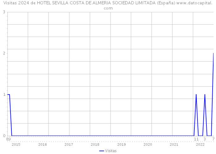 Visitas 2024 de HOTEL SEVILLA COSTA DE ALMERIA SOCIEDAD LIMITADA (España) 
