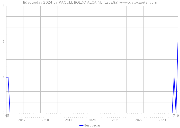 Búsquedas 2024 de RAQUEL BOLDO ALCAINE (España) 