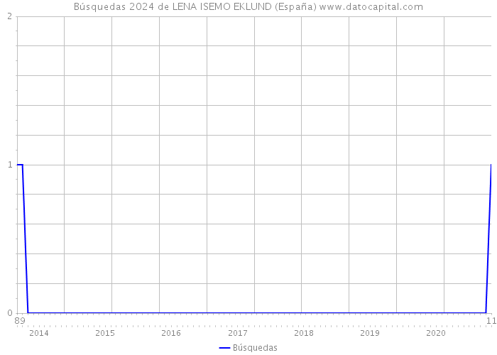 Búsquedas 2024 de LENA ISEMO EKLUND (España) 