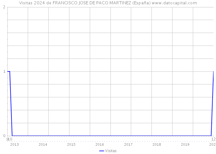 Visitas 2024 de FRANCISCO JOSE DE PACO MARTINEZ (España) 
