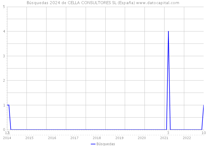 Búsquedas 2024 de CELLA CONSULTORES SL (España) 