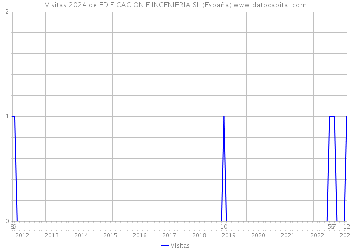 Visitas 2024 de EDIFICACION E INGENIERIA SL (España) 