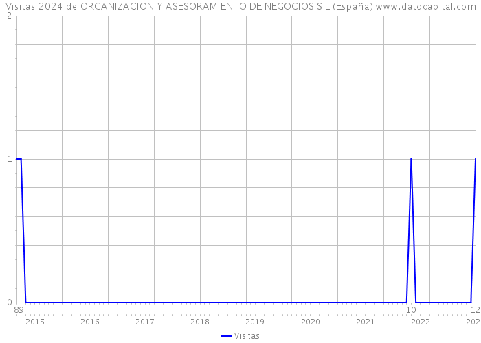 Visitas 2024 de ORGANIZACION Y ASESORAMIENTO DE NEGOCIOS S L (España) 