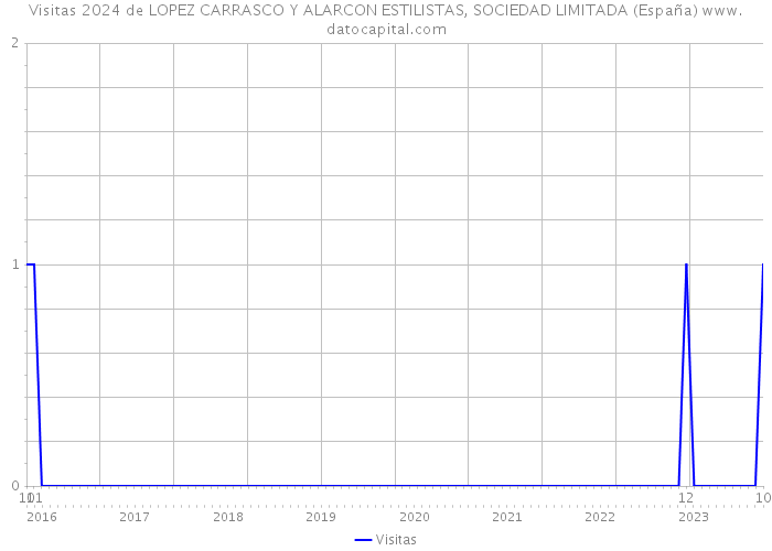 Visitas 2024 de LOPEZ CARRASCO Y ALARCON ESTILISTAS, SOCIEDAD LIMITADA (España) 