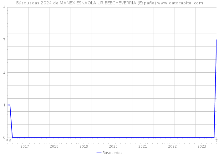 Búsquedas 2024 de MANEX ESNAOLA URIBEECHEVERRIA (España) 