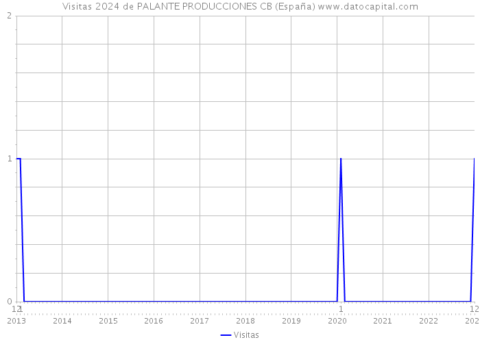 Visitas 2024 de PALANTE PRODUCCIONES CB (España) 
