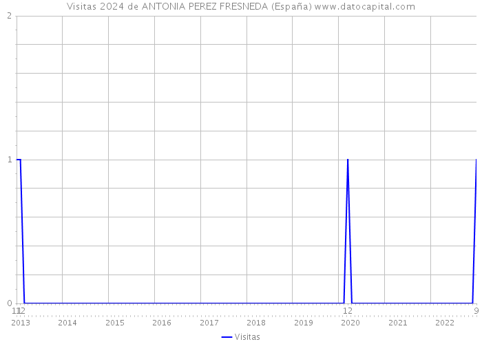 Visitas 2024 de ANTONIA PEREZ FRESNEDA (España) 