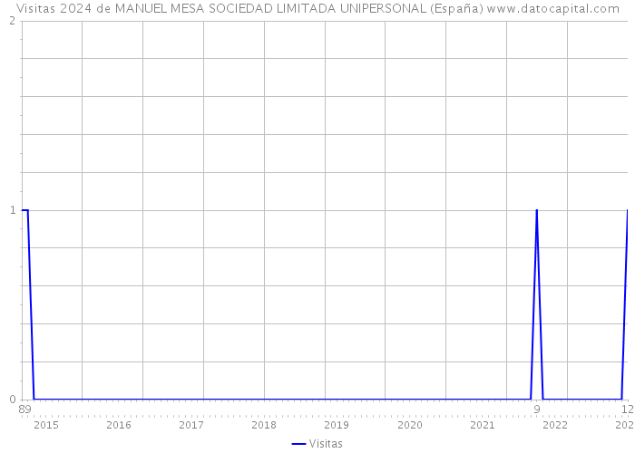 Visitas 2024 de MANUEL MESA SOCIEDAD LIMITADA UNIPERSONAL (España) 