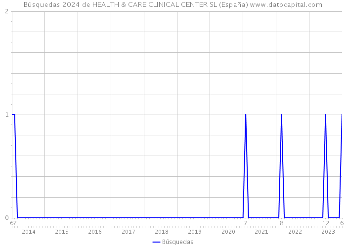 Búsquedas 2024 de HEALTH & CARE CLINICAL CENTER SL (España) 