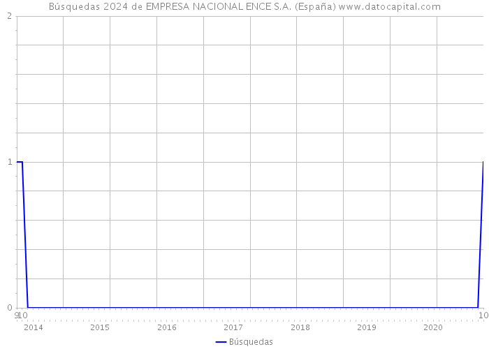 Búsquedas 2024 de EMPRESA NACIONAL ENCE S.A. (España) 