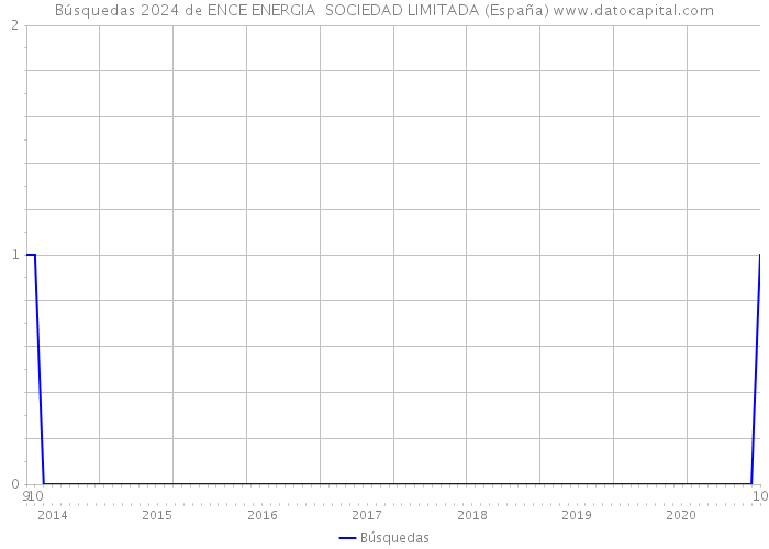 Búsquedas 2024 de ENCE ENERGIA SOCIEDAD LIMITADA (España) 