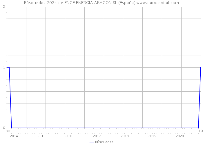 Búsquedas 2024 de ENCE ENERGIA ARAGON SL (España) 