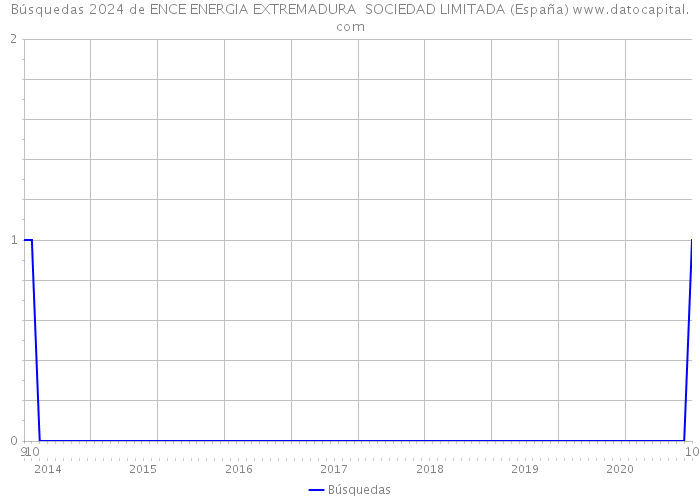 Búsquedas 2024 de ENCE ENERGIA EXTREMADURA SOCIEDAD LIMITADA (España) 