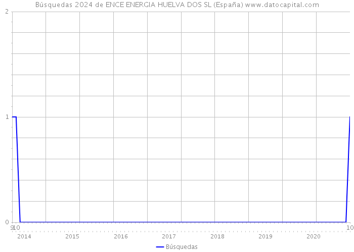 Búsquedas 2024 de ENCE ENERGIA HUELVA DOS SL (España) 