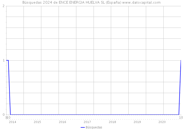 Búsquedas 2024 de ENCE ENERGIA HUELVA SL (España) 