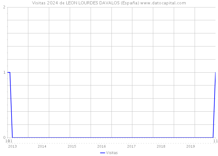 Visitas 2024 de LEON LOURDES DAVALOS (España) 