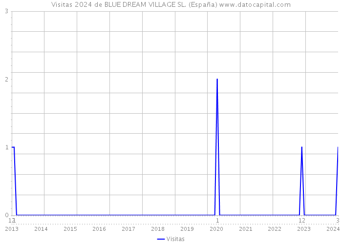 Visitas 2024 de BLUE DREAM VILLAGE SL. (España) 