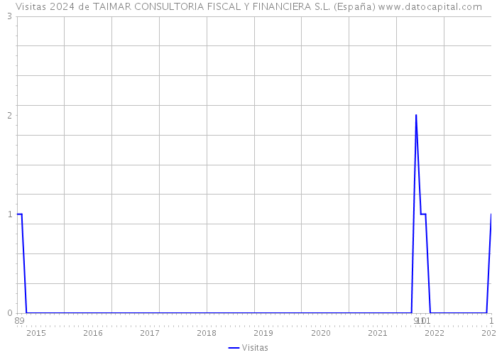 Visitas 2024 de TAIMAR CONSULTORIA FISCAL Y FINANCIERA S.L. (España) 