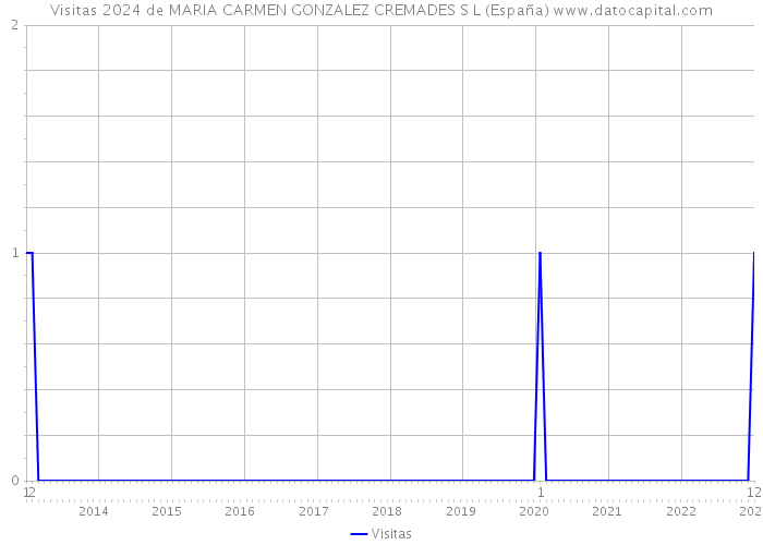 Visitas 2024 de MARIA CARMEN GONZALEZ CREMADES S L (España) 