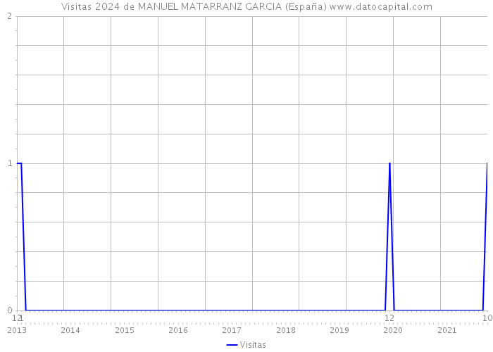 Visitas 2024 de MANUEL MATARRANZ GARCIA (España) 