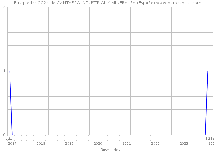 Búsquedas 2024 de CANTABRA INDUSTRIAL Y MINERA, SA (España) 