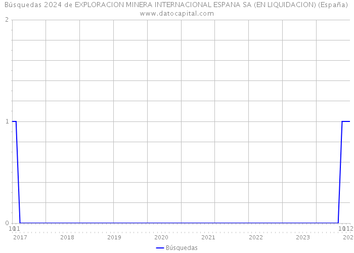 Búsquedas 2024 de EXPLORACION MINERA INTERNACIONAL ESPANA SA (EN LIQUIDACION) (España) 