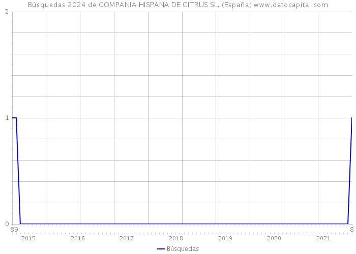 Búsquedas 2024 de COMPANIA HISPANA DE CITRUS SL. (España) 