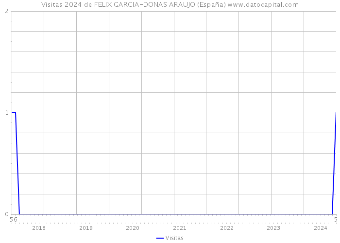 Visitas 2024 de FELIX GARCIA-DONAS ARAUJO (España) 
