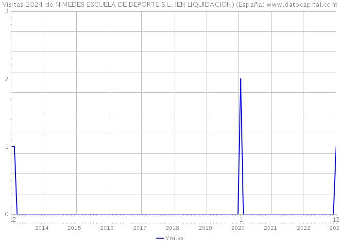 Visitas 2024 de NIMEDES ESCUELA DE DEPORTE S.L. (EN LIQUIDACION) (España) 