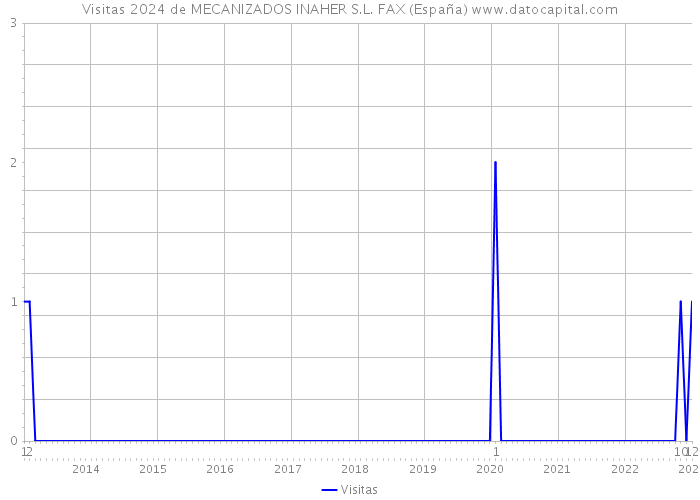 Visitas 2024 de MECANIZADOS INAHER S.L. FAX (España) 