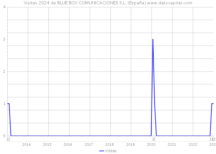 Visitas 2024 de BLUE BOX COMUNICACIONES S.L. (España) 