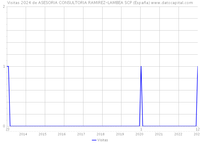 Visitas 2024 de ASESORIA CONSULTORIA RAMIREZ-LAMBEA SCP (España) 