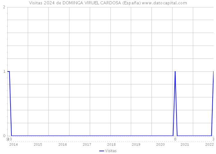 Visitas 2024 de DOMINGA VIRUEL CARDOSA (España) 
