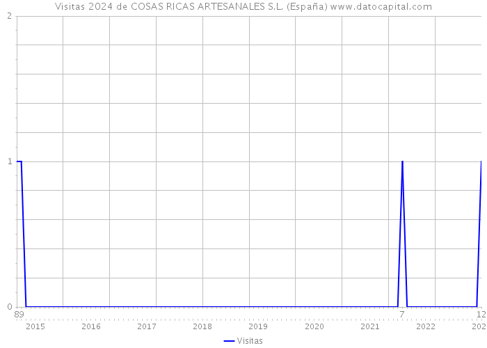 Visitas 2024 de COSAS RICAS ARTESANALES S.L. (España) 