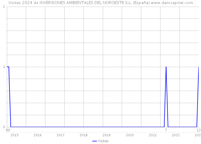 Visitas 2024 de INVERSIONES AMBIENTALES DEL NOROESTE S.L. (España) 