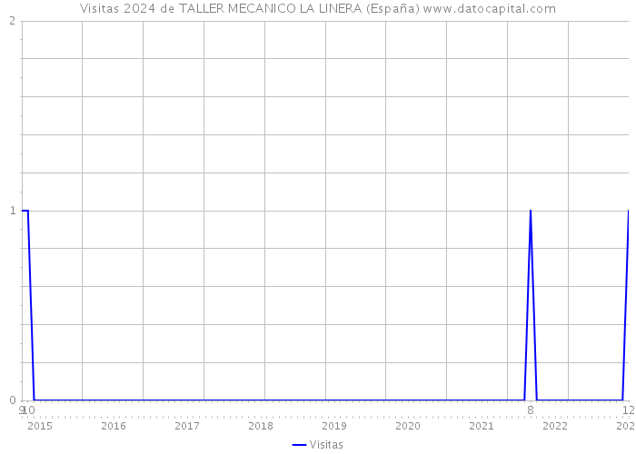 Visitas 2024 de TALLER MECANICO LA LINERA (España) 