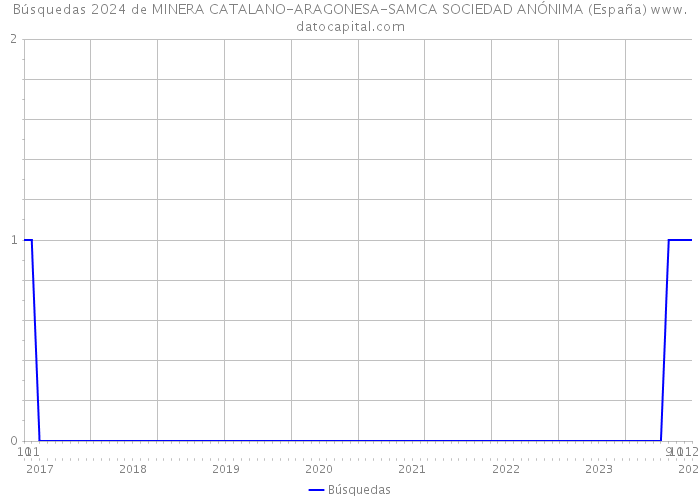Búsquedas 2024 de MINERA CATALANO-ARAGONESA-SAMCA SOCIEDAD ANÓNIMA (España) 