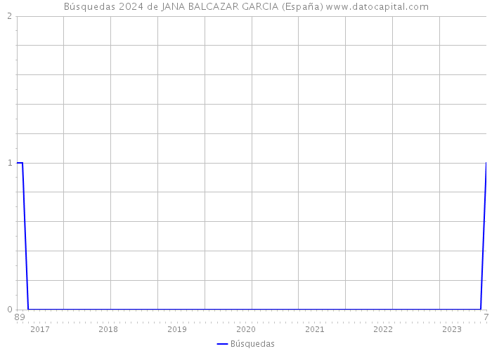Búsquedas 2024 de JANA BALCAZAR GARCIA (España) 