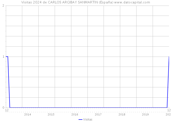 Visitas 2024 de CARLOS ARGIBAY SANMARTIN (España) 