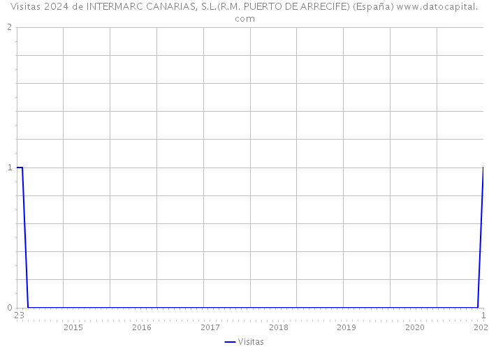 Visitas 2024 de INTERMARC CANARIAS, S.L.(R.M. PUERTO DE ARRECIFE) (España) 